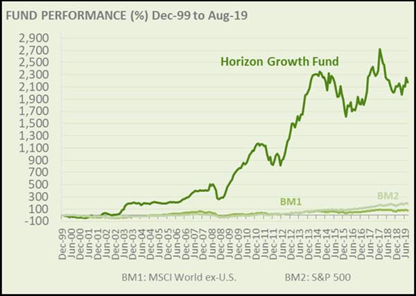 Horizon growth fund 3